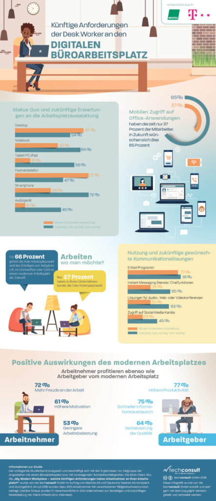 Künftige Anforderungen der Desk Worker an den digitalen Büroarbeitsplatz