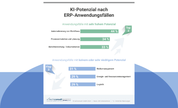Blog: KI-Potential nach ERP-Anwendungsfällen