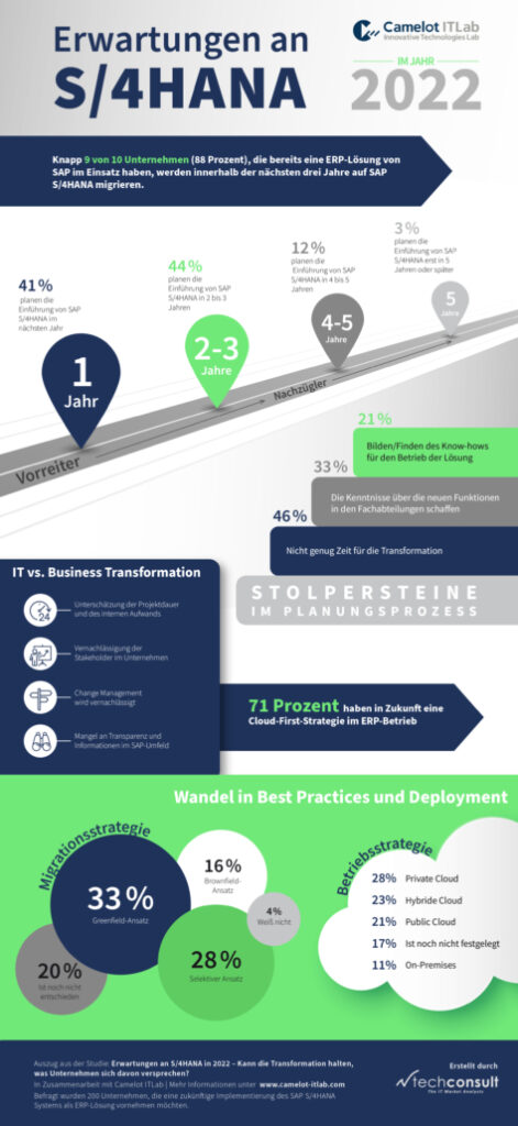Erwartungen an S/4HANA