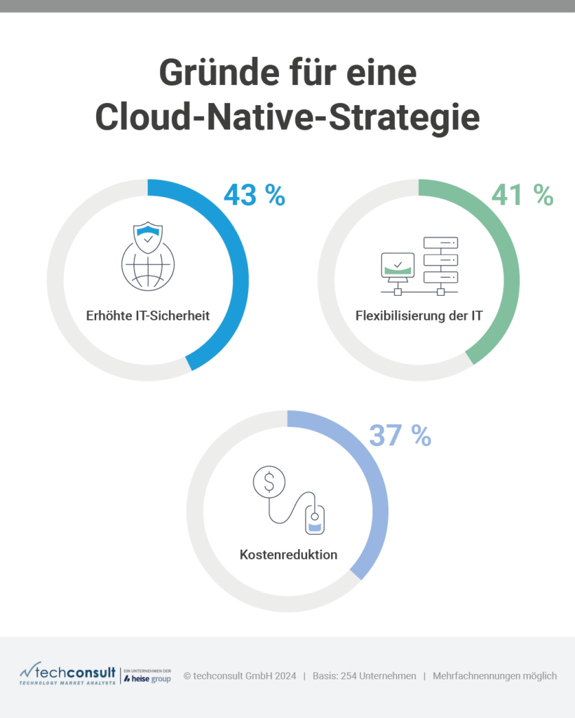 Infografik Ckoud Native