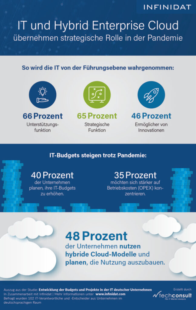 IT und Hybrid Enterprise Cloud