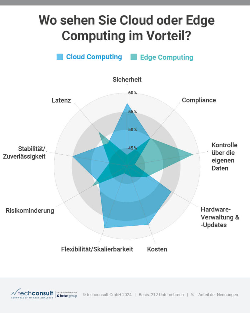Wo sehen Unternehmen Cloud oder Edge Computing im Vorteil