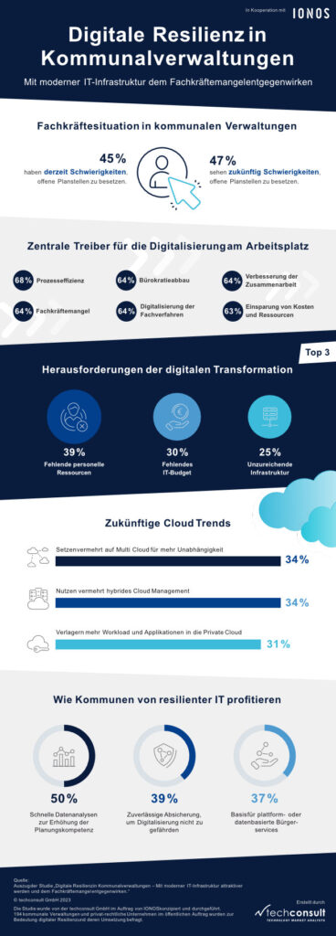 Digitale Resilienz in Digitalverwaltungen