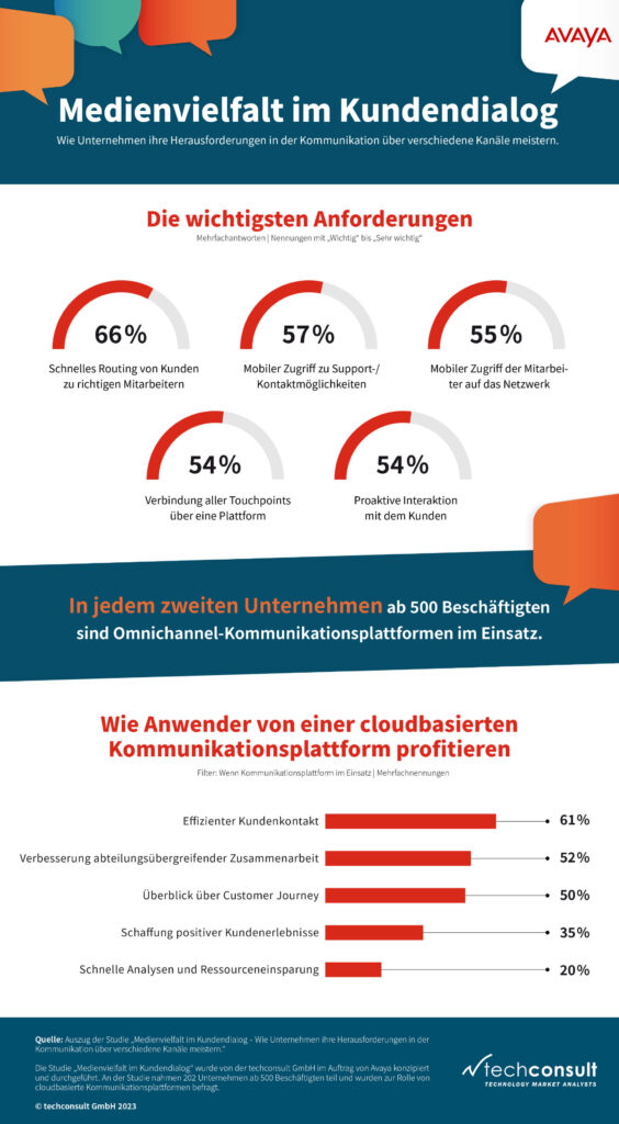 Medienvielfalt im Kundendialog